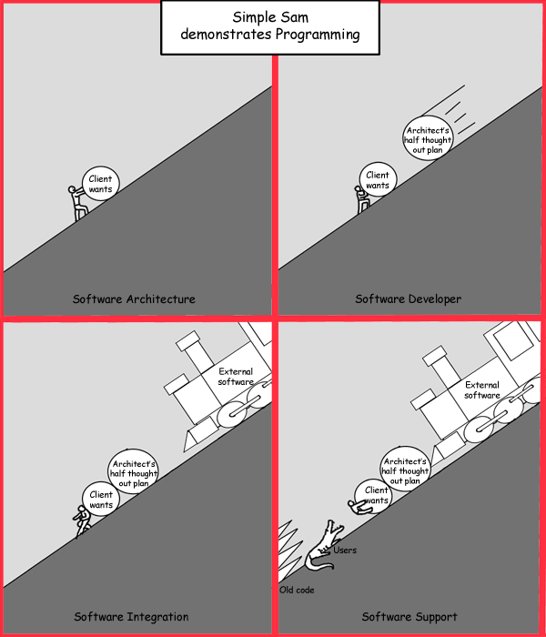 Remove R Comic (aka rm -r comic), by Gary Marks: Where do you fall? 
Dialog: 
Those are some mighty grippy shoes. 
 
Panel 1 
Caption: Simple Sam demonstrates Programming 
Boulder 1: Client wants 
Caption: Software Architecture 
Panel 2 
Boulder 1: Client wants 
Boulder 2: Architect's half thought out plan 
Caption: Software Developer 
Panel 3 
Boulder 1: Client wants 
Boulder 2: Architect's half thought out plan 
Train: External software 
Caption: Software Integration 
Panel 4 
Spikes: Old code 
Croc: Users 
Boulder 1: Client wants 
Boulder 2: Architect's half thought out plan 
Train: External software 
Caption: Software Support 
